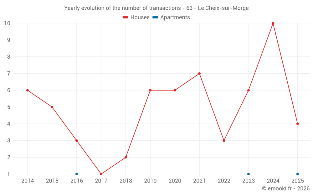 Yearly evolution of the number of transactions - 63 - Le Cheix-sur-Morge