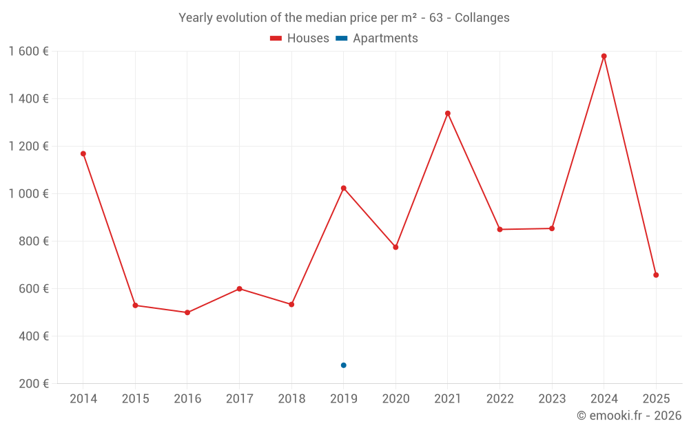 Yearly evolution of the median price per m² - 63 - Collanges