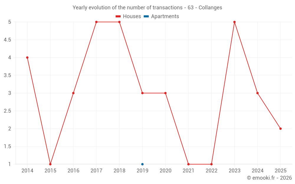 Yearly evolution of the number of transactions - 63 - Collanges