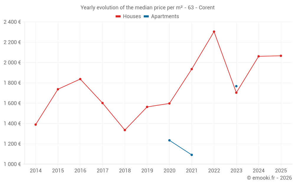 Yearly evolution of the median price per m² - 63 - Corent