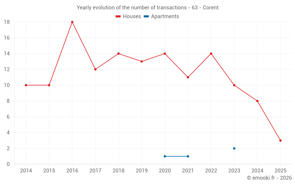 Yearly evolution of the number of transactions - 63 - Corent