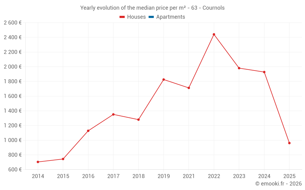 Yearly evolution of the median price per m² - 63 - Cournols