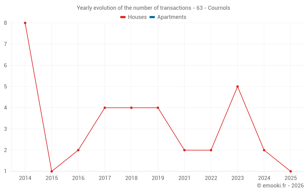 Yearly evolution of the number of transactions - 63 - Cournols