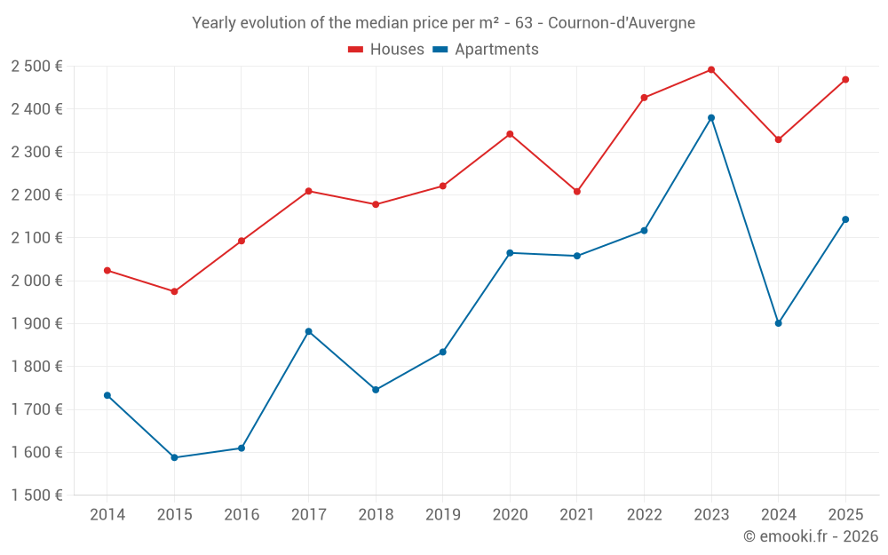 Yearly evolution of the median price per m² - 63 - Cournon-d'Auvergne
