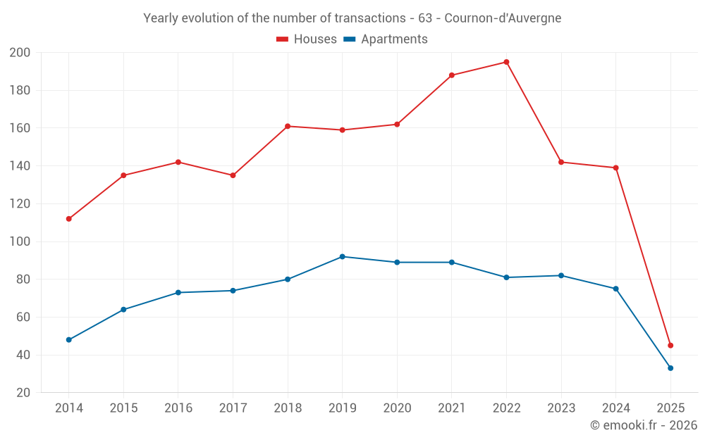 Yearly evolution of the number of transactions - 63 - Cournon-d'Auvergne