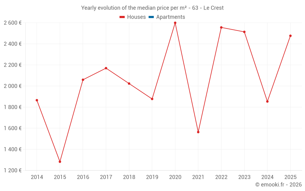 Yearly evolution of the median price per m² - 63 - Le Crest