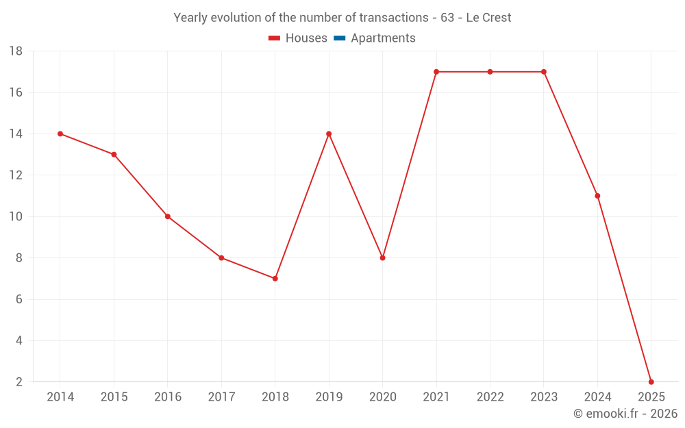 Yearly evolution of the number of transactions - 63 - Le Crest