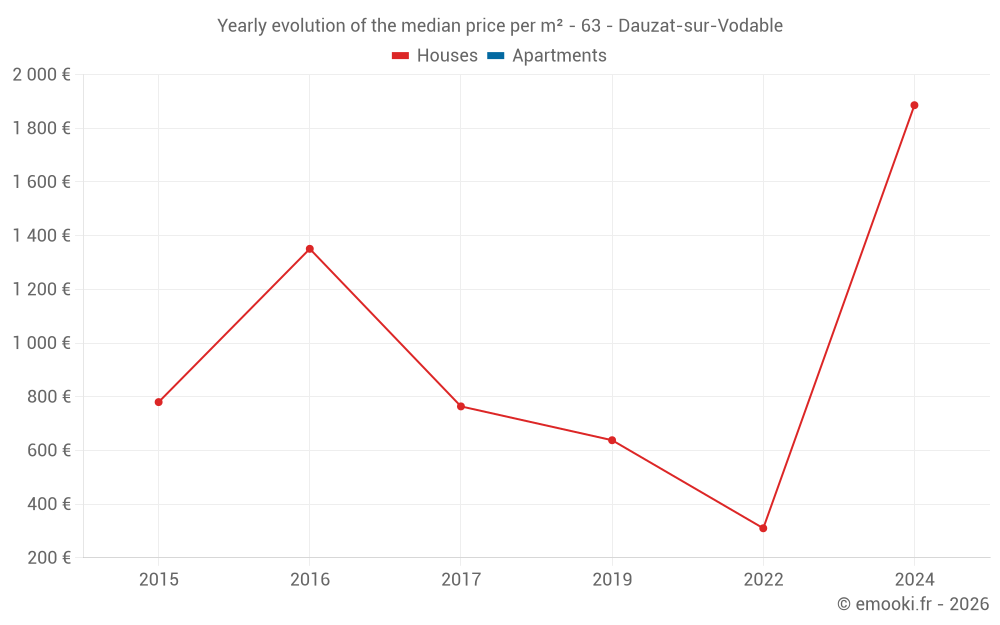 Yearly evolution of the median price per m² - 63 - Dauzat-sur-Vodable
