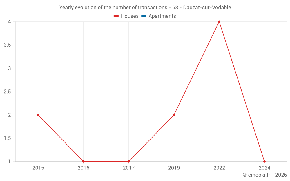 Yearly evolution of the number of transactions - 63 - Dauzat-sur-Vodable
