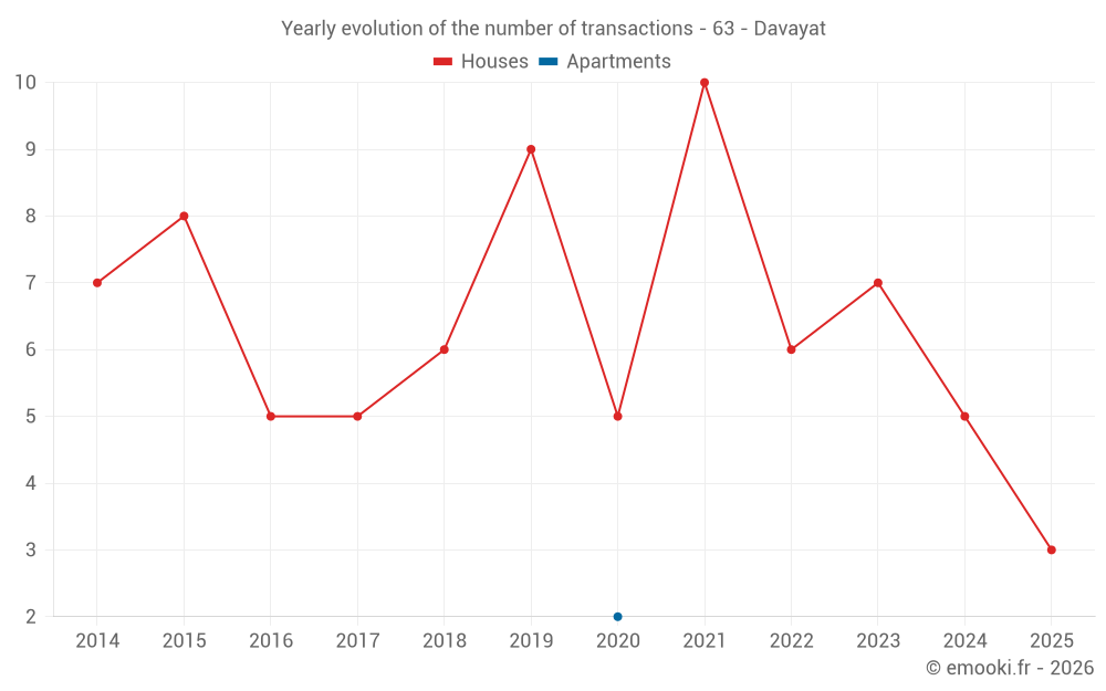 Yearly evolution of the number of transactions - 63 - Davayat