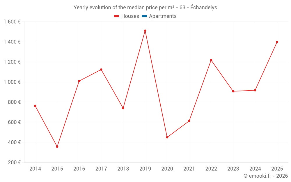 Yearly evolution of the median price per m² - 63 - Échandelys