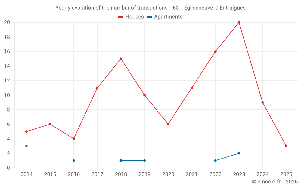 Yearly evolution of the number of transactions - 63 - Égliseneuve-d'Entraigues