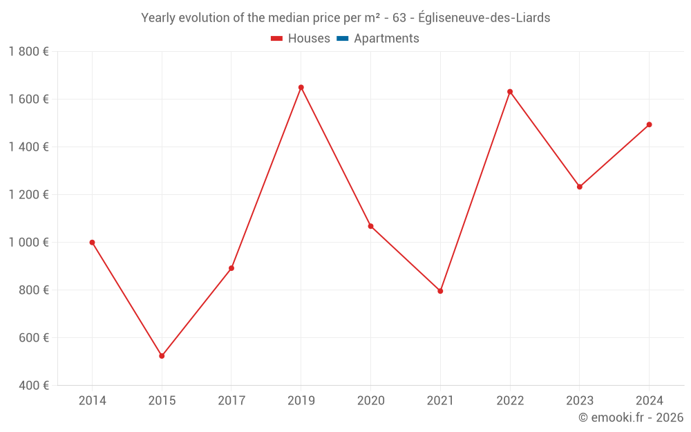 Yearly evolution of the median price per m² - 63 - Égliseneuve-des-Liards