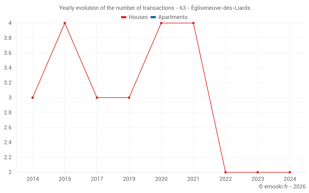 Yearly evolution of the number of transactions - 63 - Égliseneuve-des-Liards