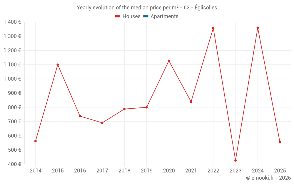 Yearly evolution of the median price per m² - 63 - Églisolles