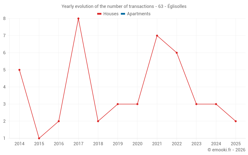 Yearly evolution of the number of transactions - 63 - Églisolles