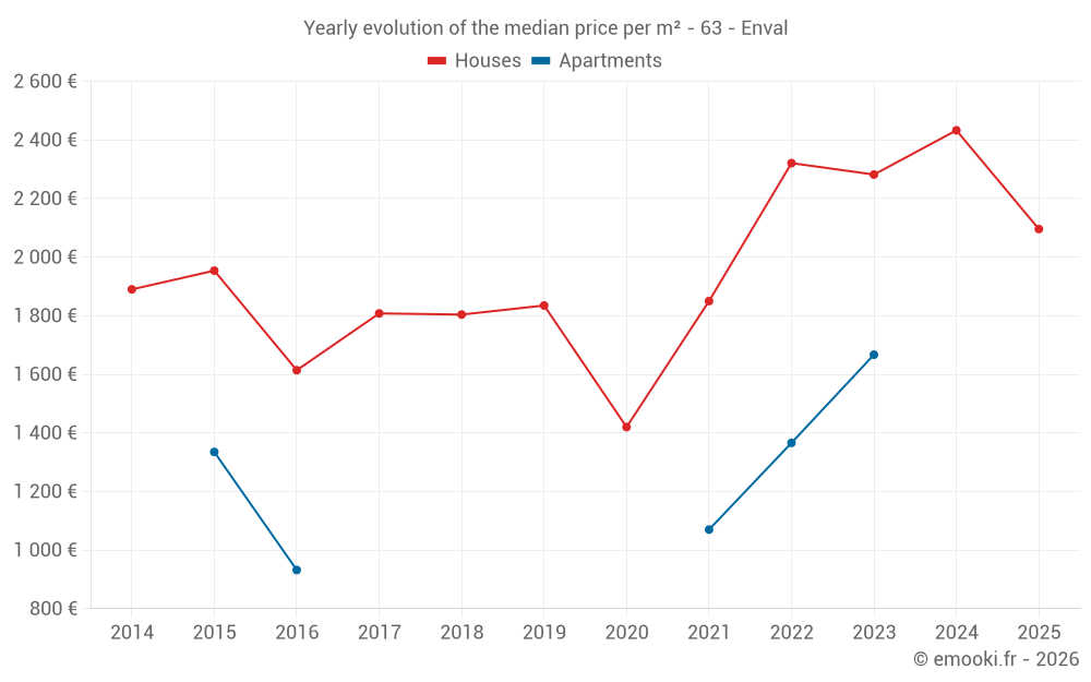 Yearly evolution of the median price per m² - 63 - Enval