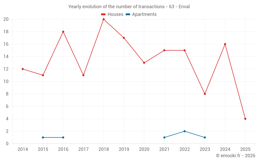 Yearly evolution of the number of transactions - 63 - Enval