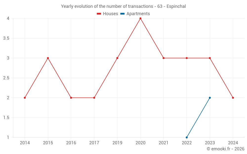 Yearly evolution of the number of transactions - 63 - Espinchal