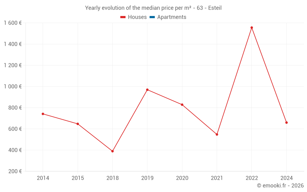 Yearly evolution of the median price per m² - 63 - Esteil
