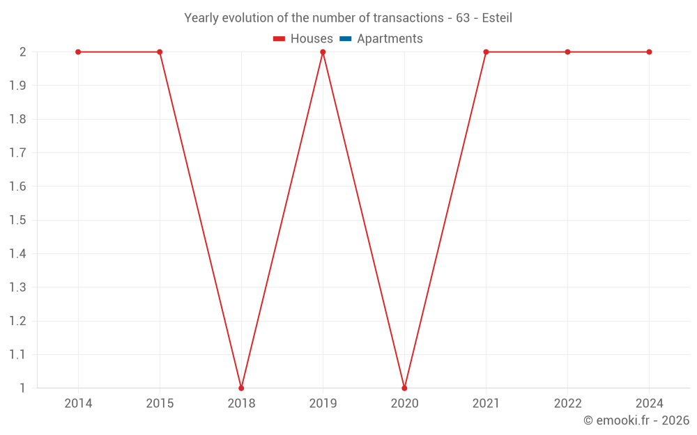 Yearly evolution of the number of transactions - 63 - Esteil