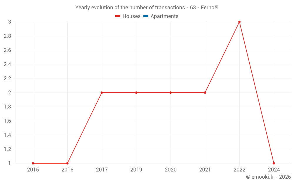 Yearly evolution of the number of transactions - 63 - Fernoël