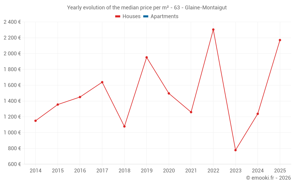 Yearly evolution of the median price per m² - 63 - Glaine-Montaigut
