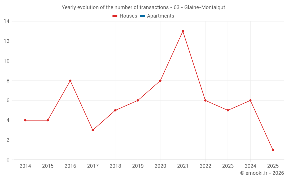 Yearly evolution of the number of transactions - 63 - Glaine-Montaigut