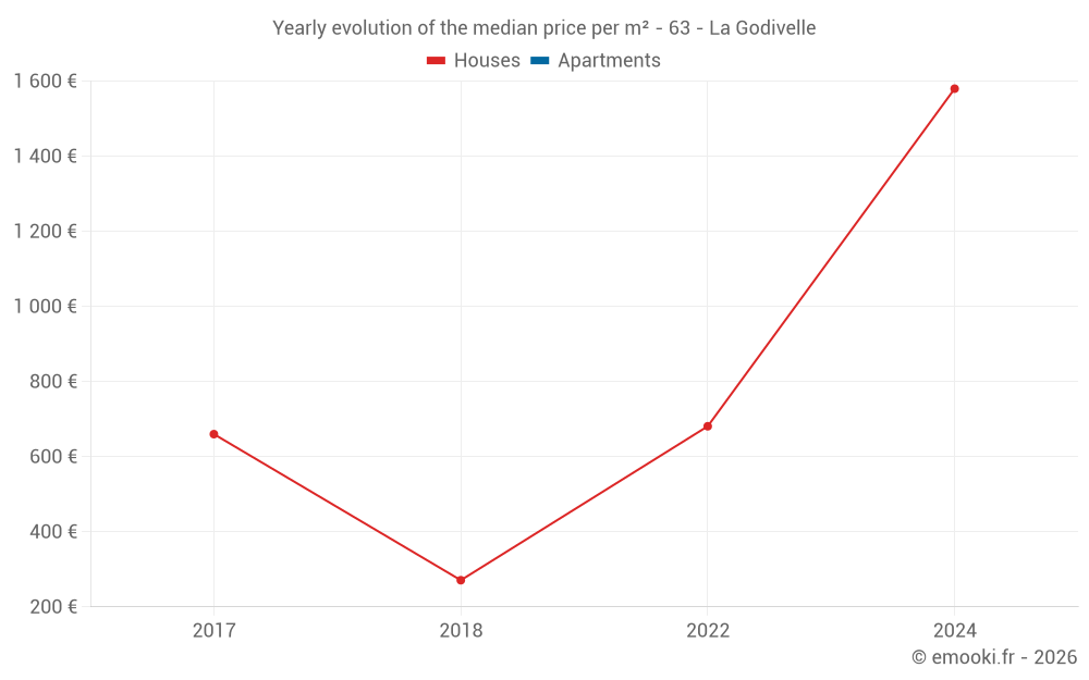 Yearly evolution of the median price per m² - 63 - La Godivelle