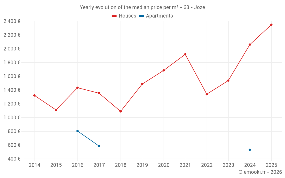 Yearly evolution of the median price per m² - 63 - Joze