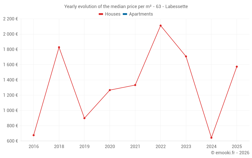 Yearly evolution of the median price per m² - 63 - Labessette