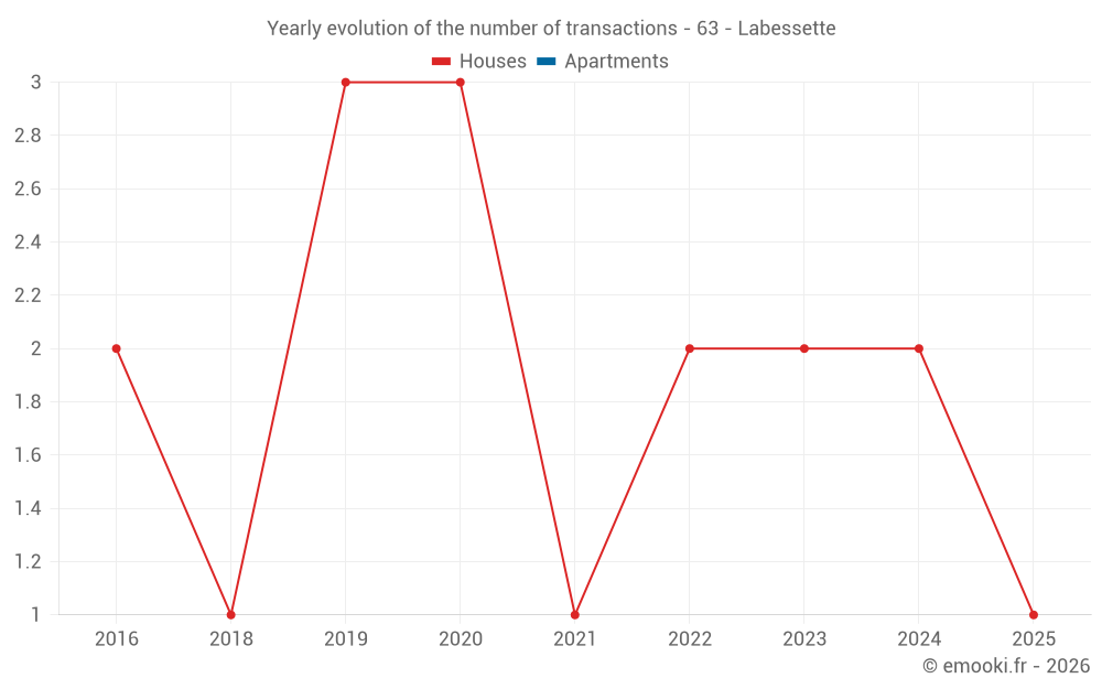 Yearly evolution of the number of transactions - 63 - Labessette