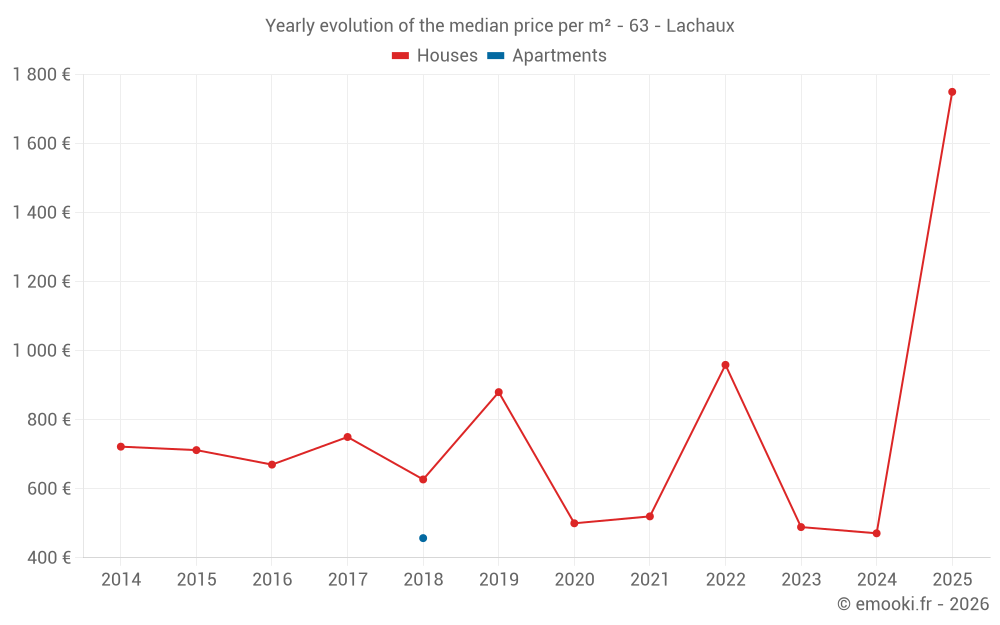 Yearly evolution of the median price per m² - 63 - Lachaux