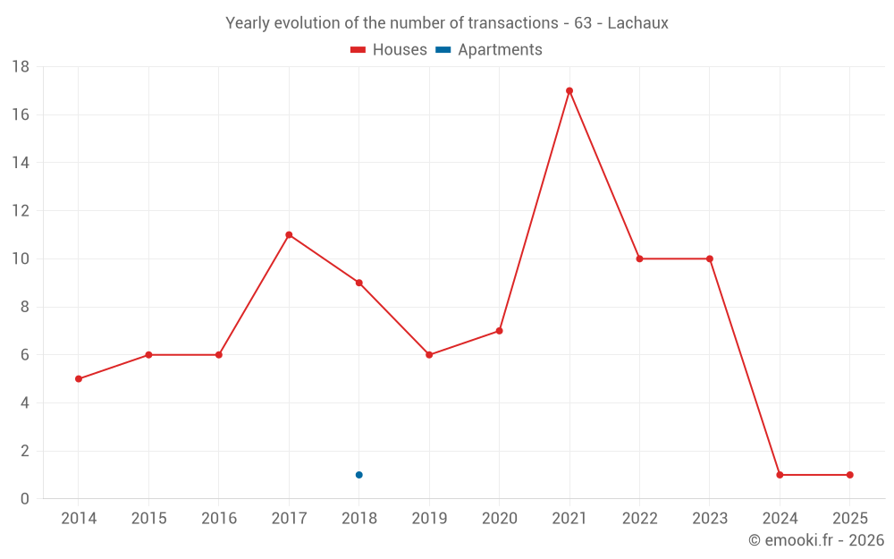 Yearly evolution of the number of transactions - 63 - Lachaux