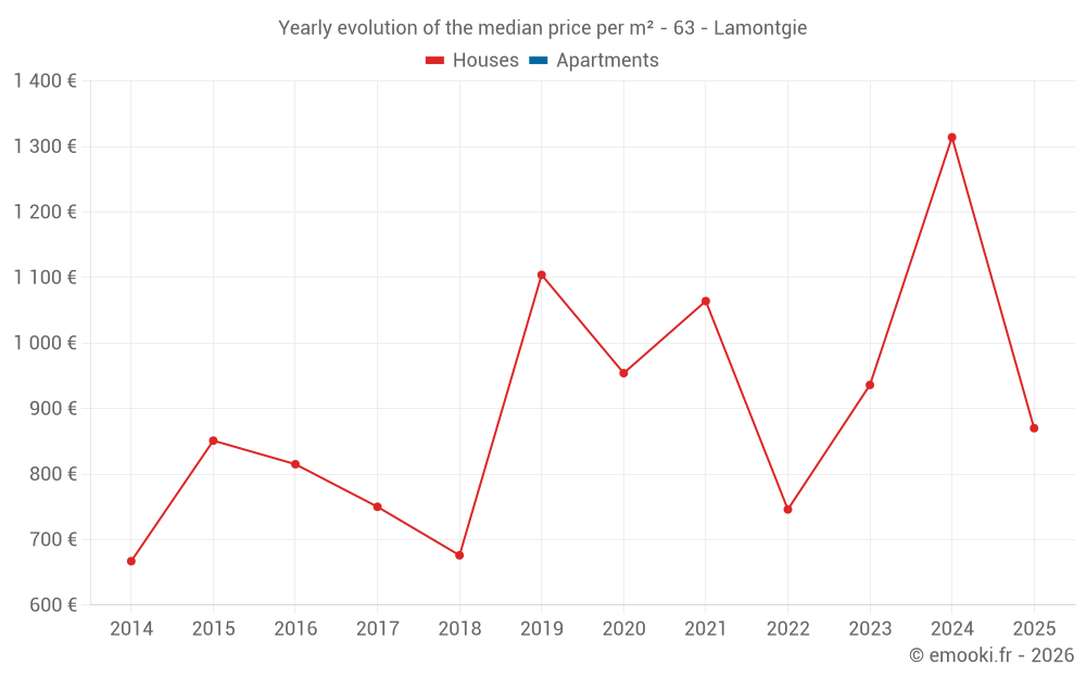 Yearly evolution of the median price per m² - 63 - Lamontgie