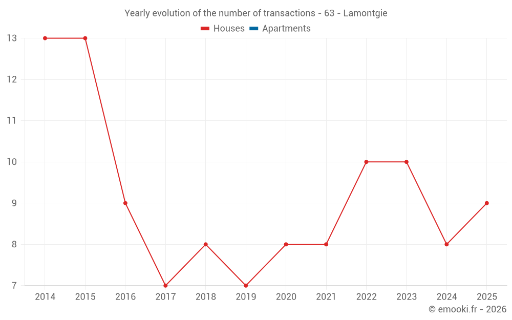 Yearly evolution of the number of transactions - 63 - Lamontgie