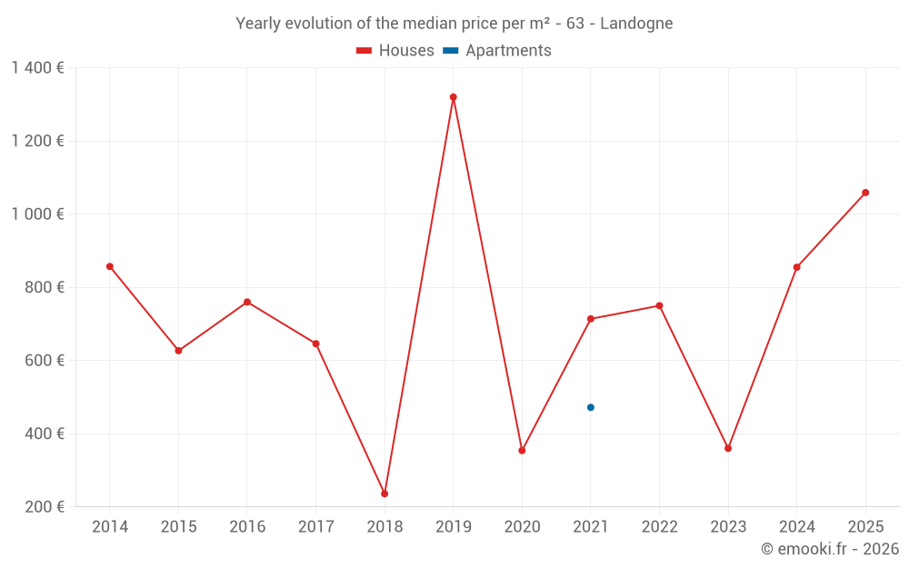 Yearly evolution of the median price per m² - 63 - Landogne