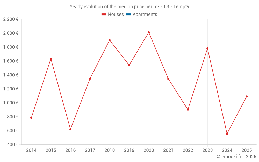 Yearly evolution of the median price per m² - 63 - Lempty