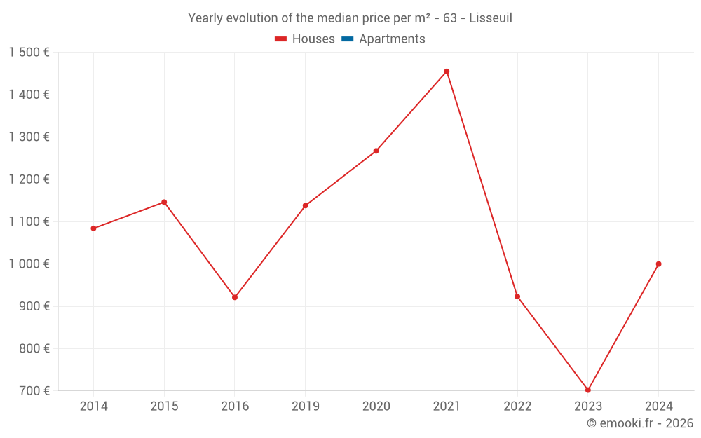 Yearly evolution of the median price per m² - 63 - Lisseuil