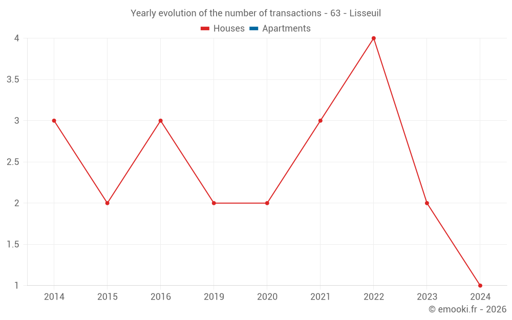 Yearly evolution of the number of transactions - 63 - Lisseuil