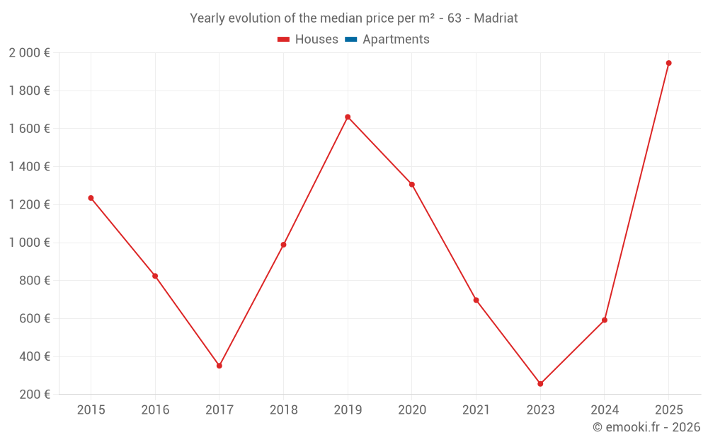 Yearly evolution of the median price per m² - 63 - Madriat