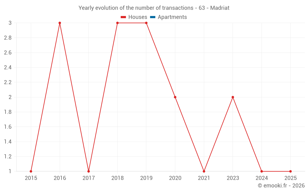 Yearly evolution of the number of transactions - 63 - Madriat