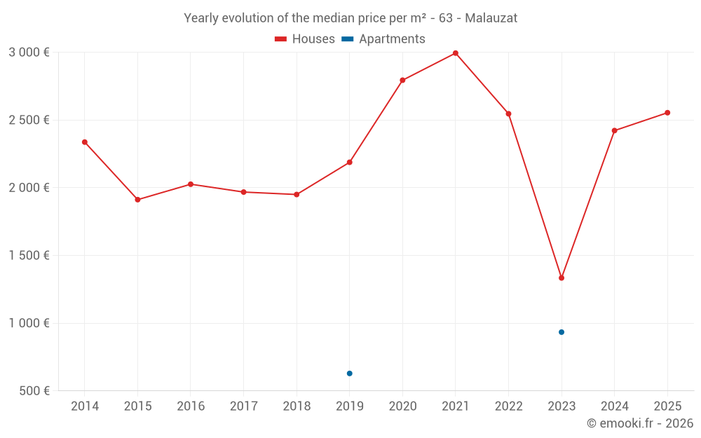 Yearly evolution of the median price per m² - 63 - Malauzat