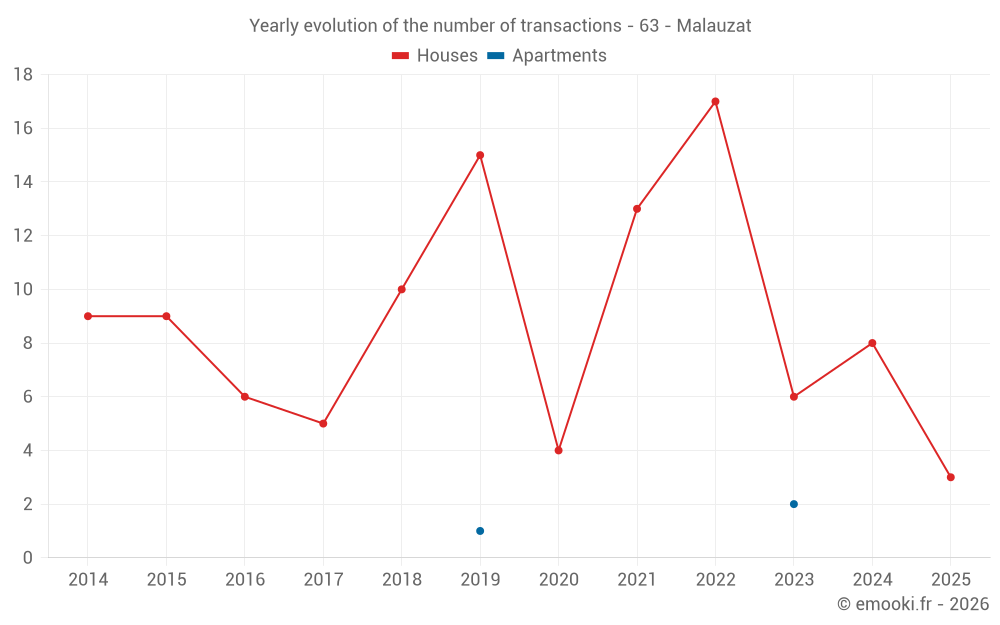 Yearly evolution of the number of transactions - 63 - Malauzat