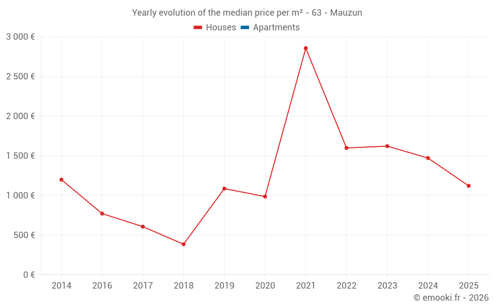 Yearly evolution of the median price per m² - 63 - Mauzun