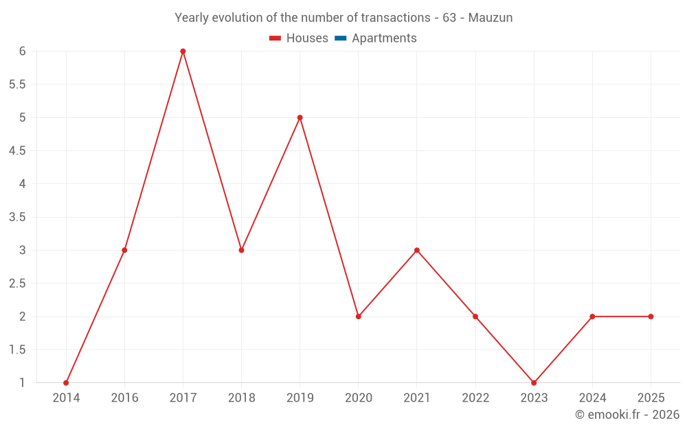 Yearly evolution of the number of transactions - 63 - Mauzun