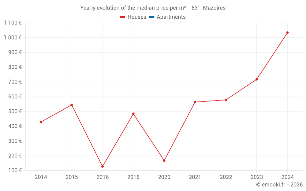 Yearly evolution of the median price per m² - 63 - Mazoires