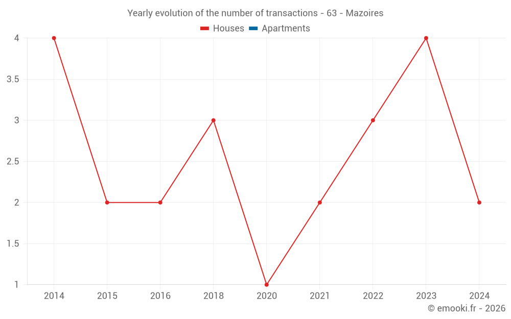 Yearly evolution of the number of transactions - 63 - Mazoires