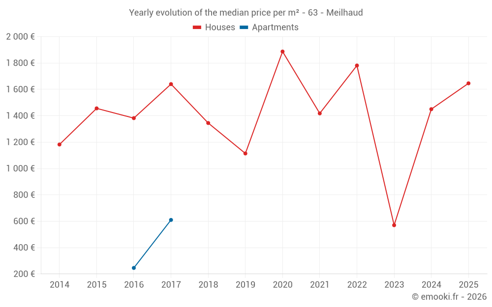 Yearly evolution of the median price per m² - 63 - Meilhaud