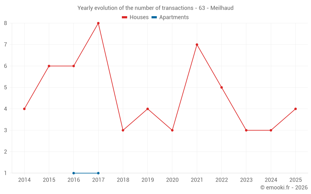 Yearly evolution of the number of transactions - 63 - Meilhaud